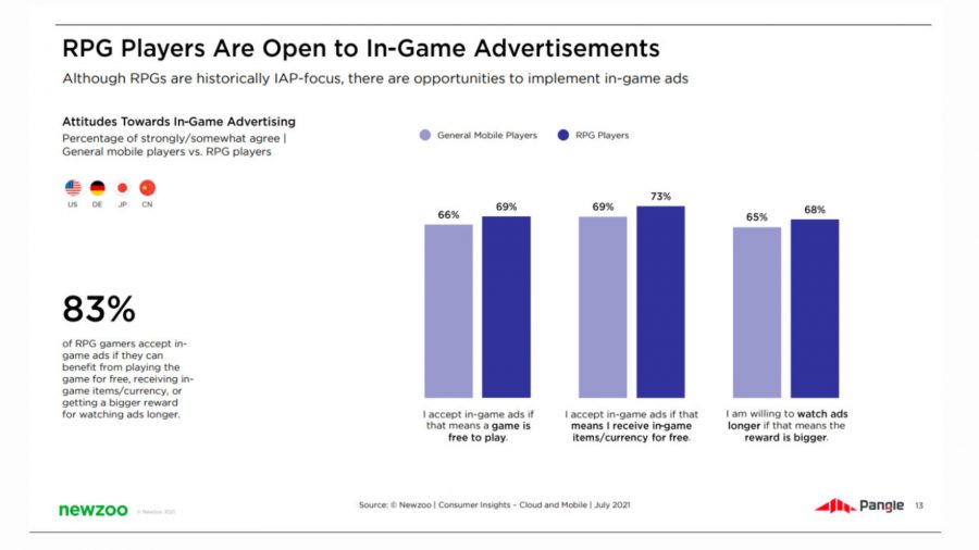 Ett diagram som visar hur RPG-spelare reagerar på annonser i spelet